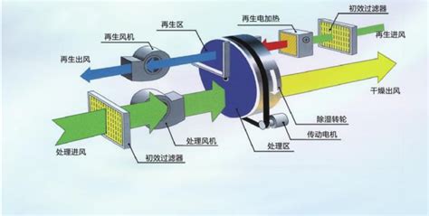 除濕機工作原理,除濕機工作原理圖解釋縮略圖