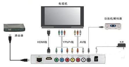 機(jī)頂盒連接電視機(jī)的方式及操作方法(機(jī)頂盒連接電視機(jī)的方式及操作方法視頻)縮略圖