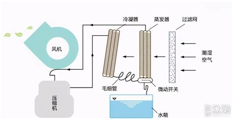 除濕機(jī)的工作原理(除濕機(jī)的工作原理是什么)縮略圖