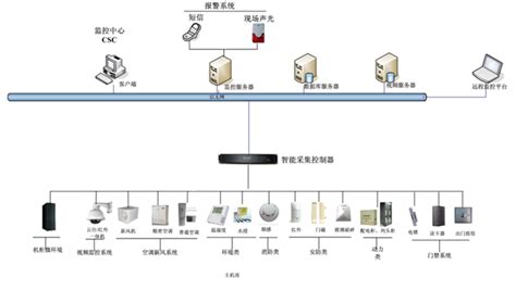 動力監(jiān)控現(xiàn)場總線一般采用,防火門監(jiān)控是總線還是專線縮略圖