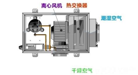 防潮除濕機構,防潮除濕機構設計縮略圖