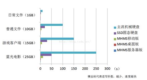 數(shù)據(jù)存儲設(shè)備數(shù)據(jù)讀寫速度最快的是(存儲設(shè)備中讀寫速度最快的是什么)縮略圖