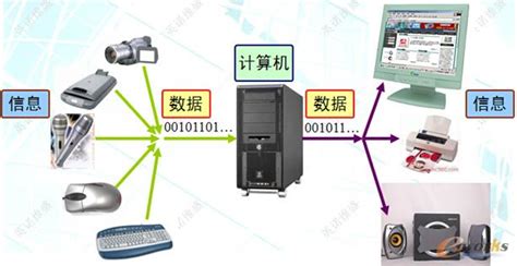 顯示器是輸入設(shè)備還是輸出設(shè)備,打印機是輸入設(shè)備還是輸出設(shè)備縮略圖