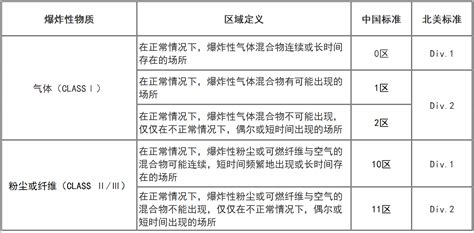 防爆箱等級劃分標準,防爆電箱的標準等級縮略圖