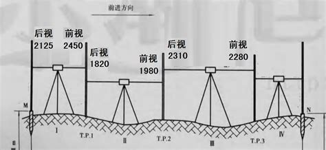 水準(zhǔn)儀測量高程怎么算(水準(zhǔn)儀測量高程怎么算圖解)縮略圖