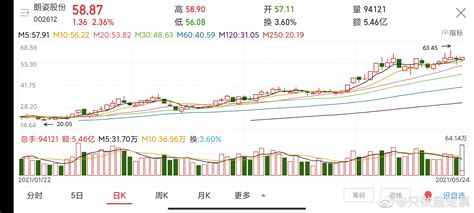 朗姿股票行情專家解析(朗姿股票最新走勢(shì))縮略圖