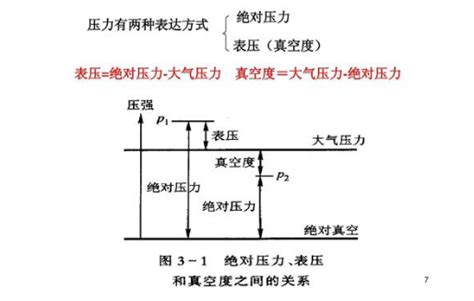 壓力表指示的壓力值為絕對(duì)壓力(壓力表指示的壓力值為絕對(duì)壓力嗎)縮略圖