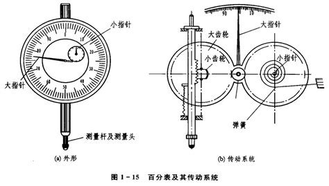 百分表小表針一小格是多少(百分表小表針一小格是多少毫升)縮略圖
