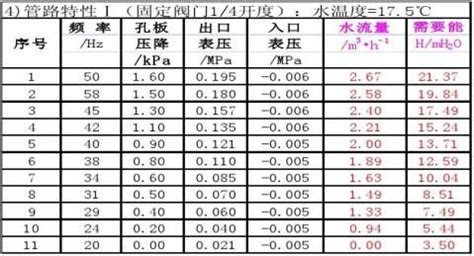 離心泵性能測定實驗報告,離心泵性能測定實驗報告數(shù)據(jù)縮略圖