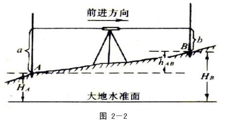 水準(zhǔn)儀標(biāo)高計算公式,水準(zhǔn)儀標(biāo)高計算公式是什么縮略圖