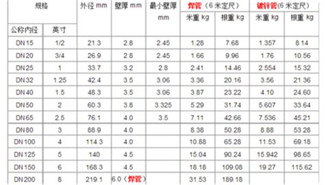 鍍鋅管型號(hào)和尺寸對(duì)照表,鍍鋅管型號(hào)和尺寸對(duì)照表大全縮略圖