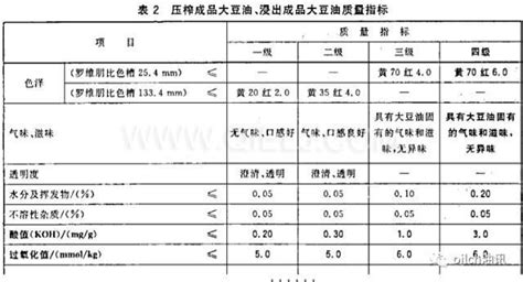 食用油質(zhì)量等級一二三四哪個好(食用油質(zhì)量等級一二三四哪個好,等級越高)縮略圖