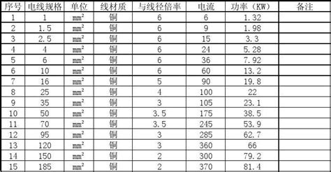 電線平方規格一覽表(電線平方規格一覽表怎么看)縮略圖