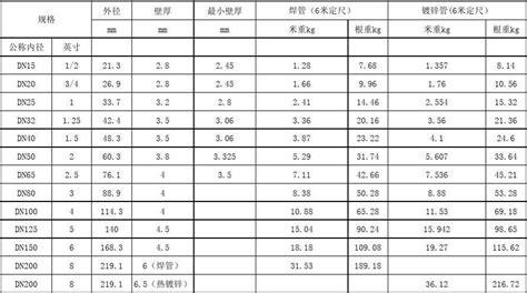 鍍鋅方管的規(guī)格型號表(鍍鋅方管的規(guī)格型號表重量)縮略圖