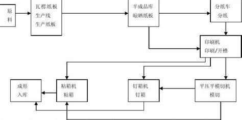 紙箱廠生產流程視頻,開一個紙箱廠需要多少錢縮略圖