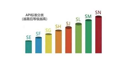 機(jī)油級(jí)別分類高低,機(jī)油級(jí)別分類高低sn和sp縮略圖