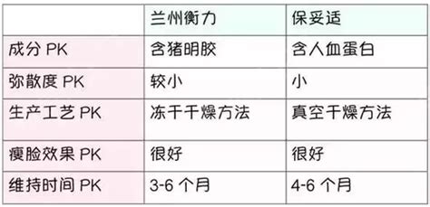 衡力和保妥適親身經歷,衡力和保妥適的效果區別縮略圖
