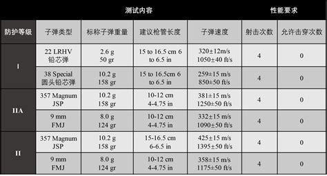 防彈衣等級標(biāo)準(zhǔn)(防彈衣等級標(biāo)準(zhǔn)6級多少錢)縮略圖
