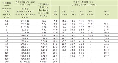 電纜線規格型號及參數,電纜線規格型號及參數選用縮略圖