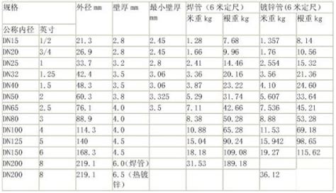 鍍鋅鋼管型號(hào)規(guī)格(鍍鋅鋼管型號(hào)規(guī)格表標(biāo)準(zhǔn))縮略圖