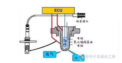 氧傳感器工作原理(氧傳感器工作原理視頻)縮略圖
