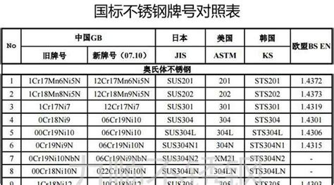 不銹鋼牌號對照表最新(不銹鋼牌號對照表最新 道客巴巴)縮略圖
