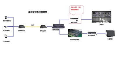 網絡視頻監控系統詳細解決方案,網絡視頻監控技術縮略圖