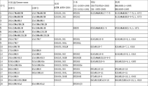 不銹鋼牌號有哪些,導磁不銹鋼牌號有哪些縮略圖