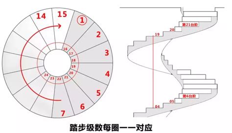 旋轉樓梯計算公式,旋轉樓梯計算公式圖解縮略圖