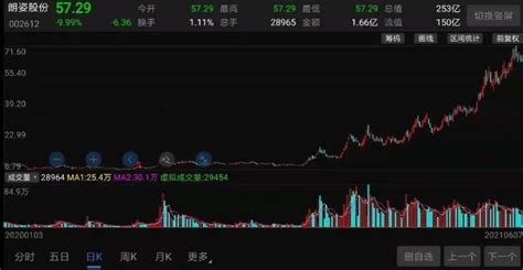朗姿股票歷史行情,朗姿股票歷史行情數(shù)據(jù)縮略圖