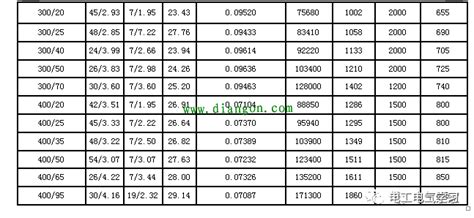 電線平方和功率對照表,電線平方和功率對照表220和380縮略圖