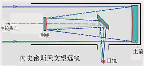 望遠(yuǎn)鏡的原理和結(jié)構(gòu)圖解示意圖(軍用望遠(yuǎn)鏡的原理和結(jié)構(gòu)圖解示意圖)縮略圖