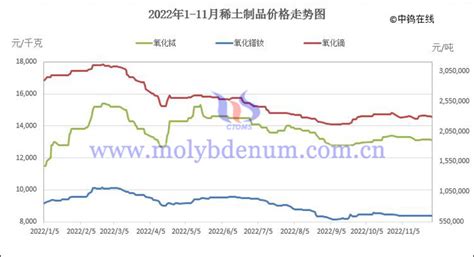 稀土價格行情走勢2023,稀土價格行情走勢2023年縮略圖
