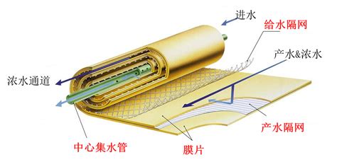 反滲透膜工作原理(反滲透膜工作原理動畫)縮略圖