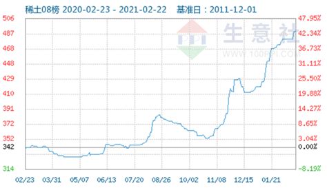 稀土價格(稀土價格行情走勢2023)縮略圖