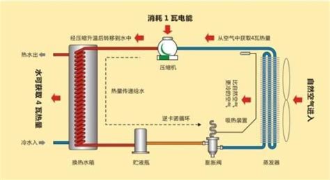空氣能熱水器原理圖和工作原理(空氣能熱水器功率與匹數對照表)縮略圖
