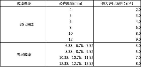 建筑玻璃應用技術規程(jgj113-2019),建筑玻璃應用技術規程(jgj113-2019)道客巴巴縮略圖