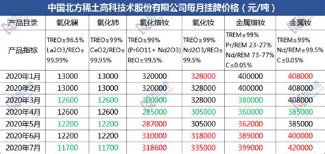 稀土下周目標價(稀土2021目標價)縮略圖