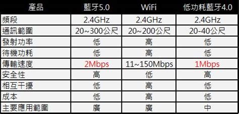藍(lán)牙適配器5.0和5.3區(qū)別(藍(lán)牙適配器5.0和5.3區(qū)別大嗎)縮略圖