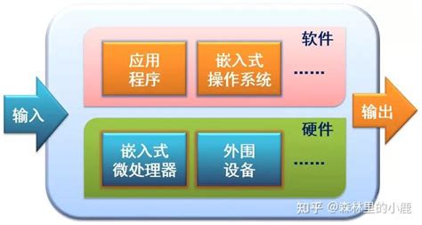 單片機和嵌入式的區別,單片機和嵌入式的區別的圖縮略圖