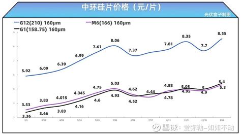 硅片價格下跌利好光伏哪個環(huán)節(jié),硅片漲價對光伏影響縮略圖